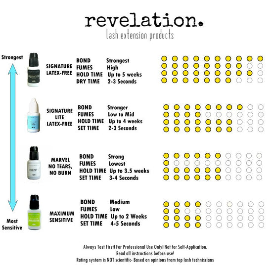 Revelation Glue Chart. This chart ranks the four top eyelash extension glues by Revelation brand. Hold Time, Dry Time, Viscosity and sensitivity are measured.